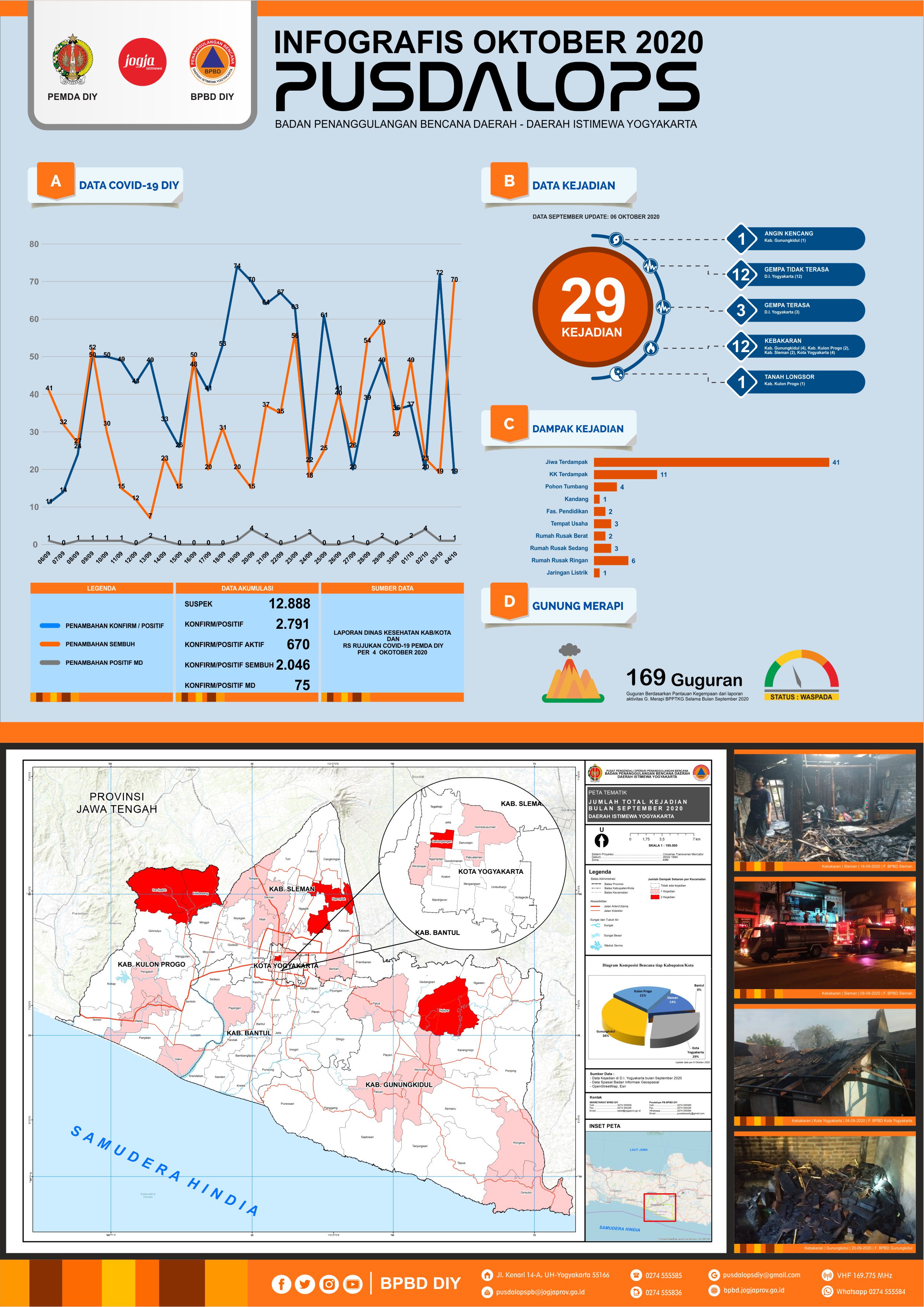 BPBD Daerah Istimewa Yogyakarta