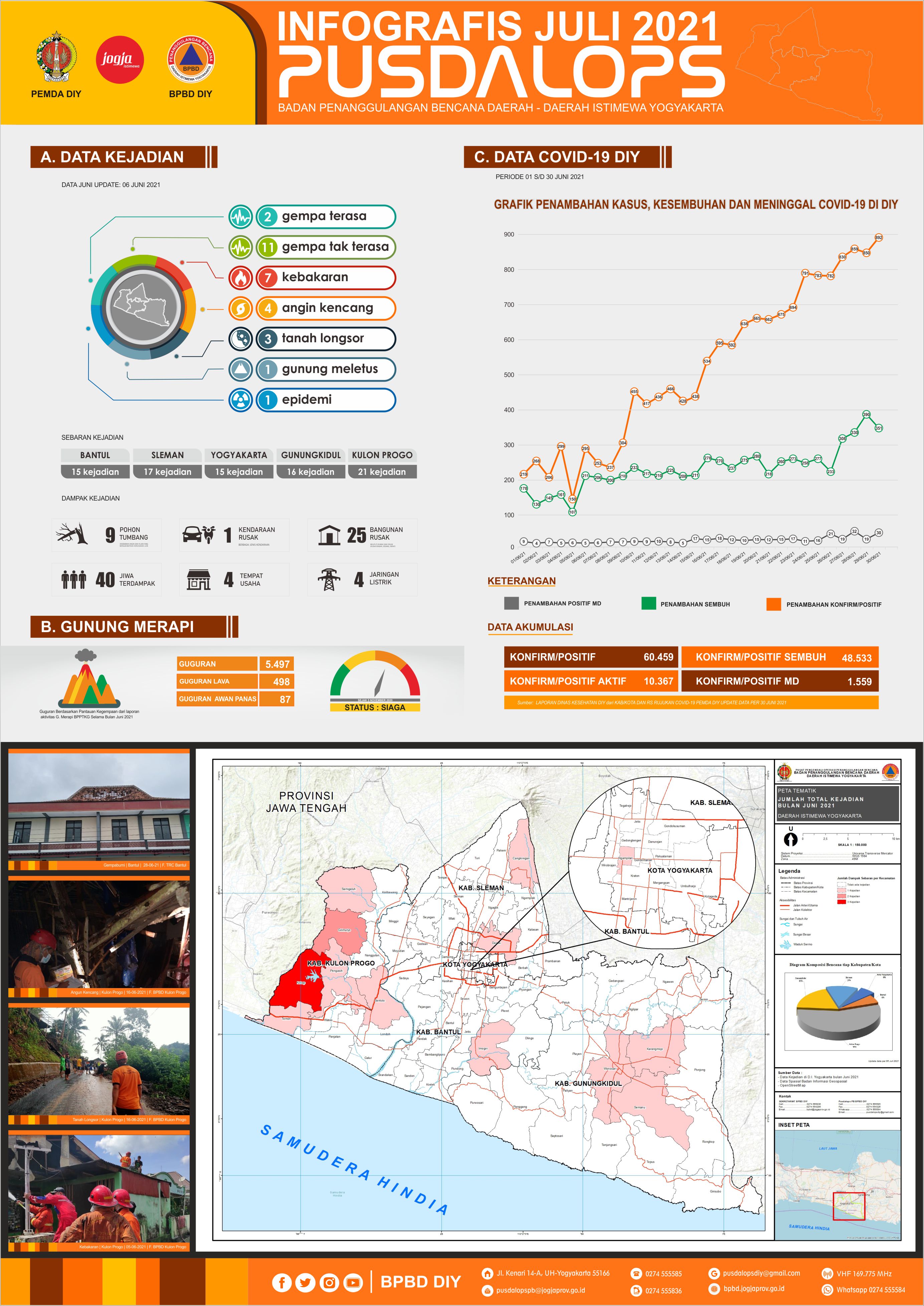 Bpbd Daerah Istimewa Yogyakarta